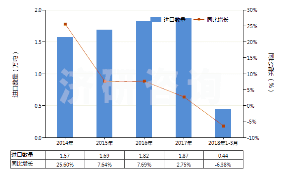 2014-2018年3月中國聚酰胺-6,6（尼龍-6,6）紡制的高強(qiáng)力紗(HS54021920)進(jìn)口量及增速統(tǒng)計